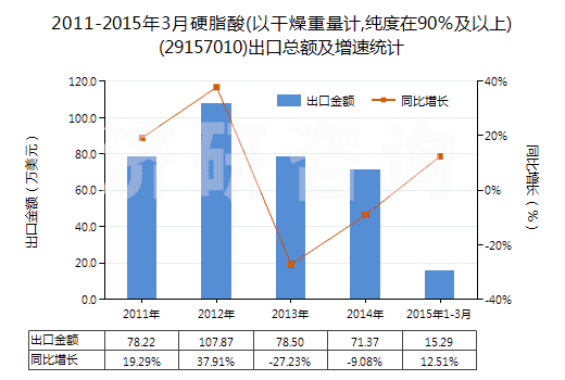 2011-2015年3月硬脂酸(以干燥重量計,純度在90％及以上)(29157010)出口總額及增速統(tǒng)計